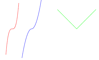Courbes de différentes régularités